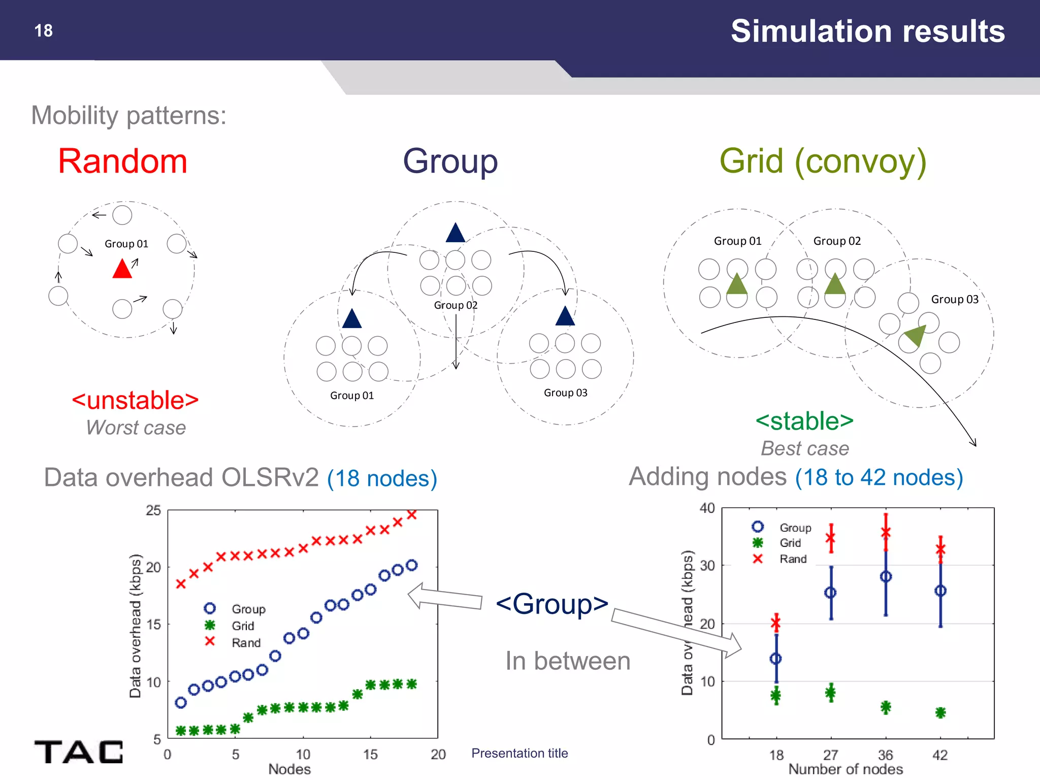 Simulation results
yyyy-mm-ddPresentation title
18
Random Group
Group 01 Group 02
Group 03Group 02
Group 01 Group 03
Data overhead OLSRv2 (18 nodes) Adding nodes (18 to 42 nodes)
Group 01
Grid (convoy)
Mobility patterns:
<unstable>
Worst case <stable>
Best case
<Group>
In between
 