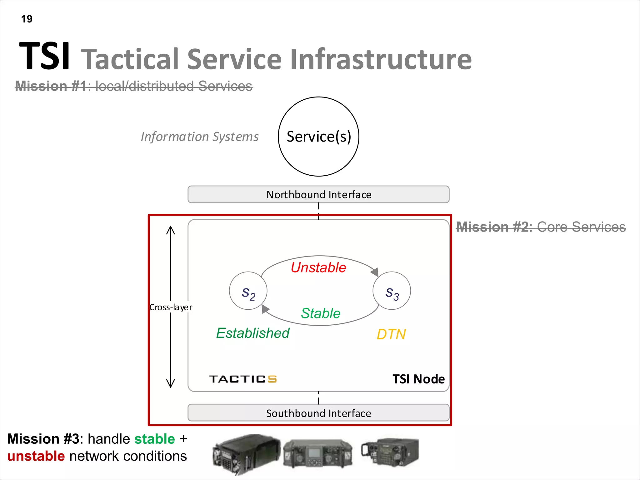 In Short
Presentation title yyyy-mm-dd
TSI Tactical Service Infrastructure
19
Mission #1: local/distributed Services
Mission #2: Core Services
Mission #3: handle stable +
unstable network conditions
Controller
Service Mediator
Message Handler
Packet Handler
TSI Node
Southbound Interface
Northbound Interface
1
2
3
Cross-layer
PEP
PEP
PEP
4
Service(s)Information Systems
s2 s3
Established DTN
Unstable
Stable
 