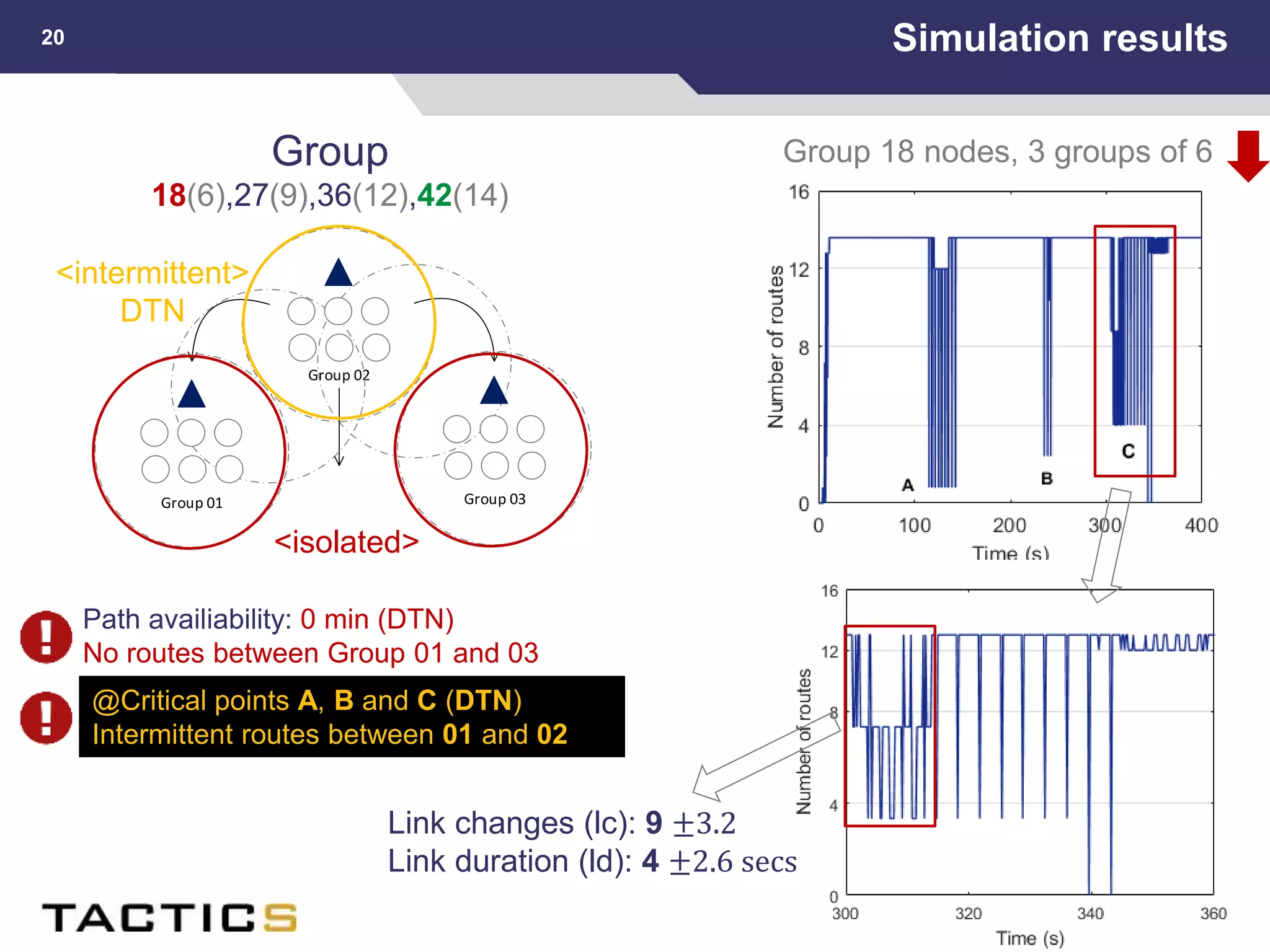 Simulation results20
Group
18(6),27(9),36(12),42(14)
Group 02
Group 01 Group 03
Group 18 nodes, 3 groups of 6
Link changes (lc): 9 ±3.2
Link duration (ld): 4 ±2.6 secs
<isolated>
<intermittent>
DTN
@Critical points A, B and C (DTN)
Intermittent routes between 01 and 02
Path availiability: 0 min (DTN)
No routes between Group 01 and 03
 