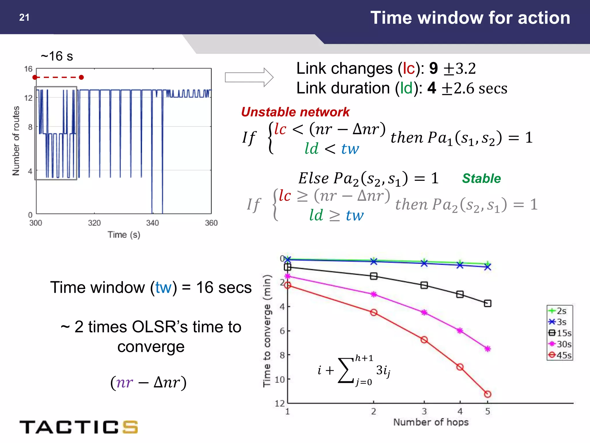 Time window for action21
𝐼𝑓
𝑙𝑐 < 𝑛𝑟 − Δ𝑛𝑟
𝑙𝑑 < 𝑡𝑤
𝑡ℎ𝑒𝑛 𝑃𝑎1 𝑠1, 𝑠2 = 1
𝐼𝑓
𝑙𝑐 ≥ 𝑛𝑟 − Δ𝑛𝑟
𝑙𝑑 ≥ 𝑡𝑤
𝑡ℎ𝑒𝑛 𝑃𝑎2 𝑠2, 𝑠1 = 1
𝐸𝑙𝑠𝑒 𝑃𝑎2 𝑠2, 𝑠1 = 1
Link changes (lc): 9 ±3.2
Link duration (ld): 4 ±2.6 secs
Unstable network
Stable
~16 s
Time window (tw) = 16 secs
~ 2 times OLSR’s time to
converge
(𝑛𝑟 − Δ𝑛𝑟)
𝑖 +
𝑗=0
ℎ+1
3𝑖𝑗
 