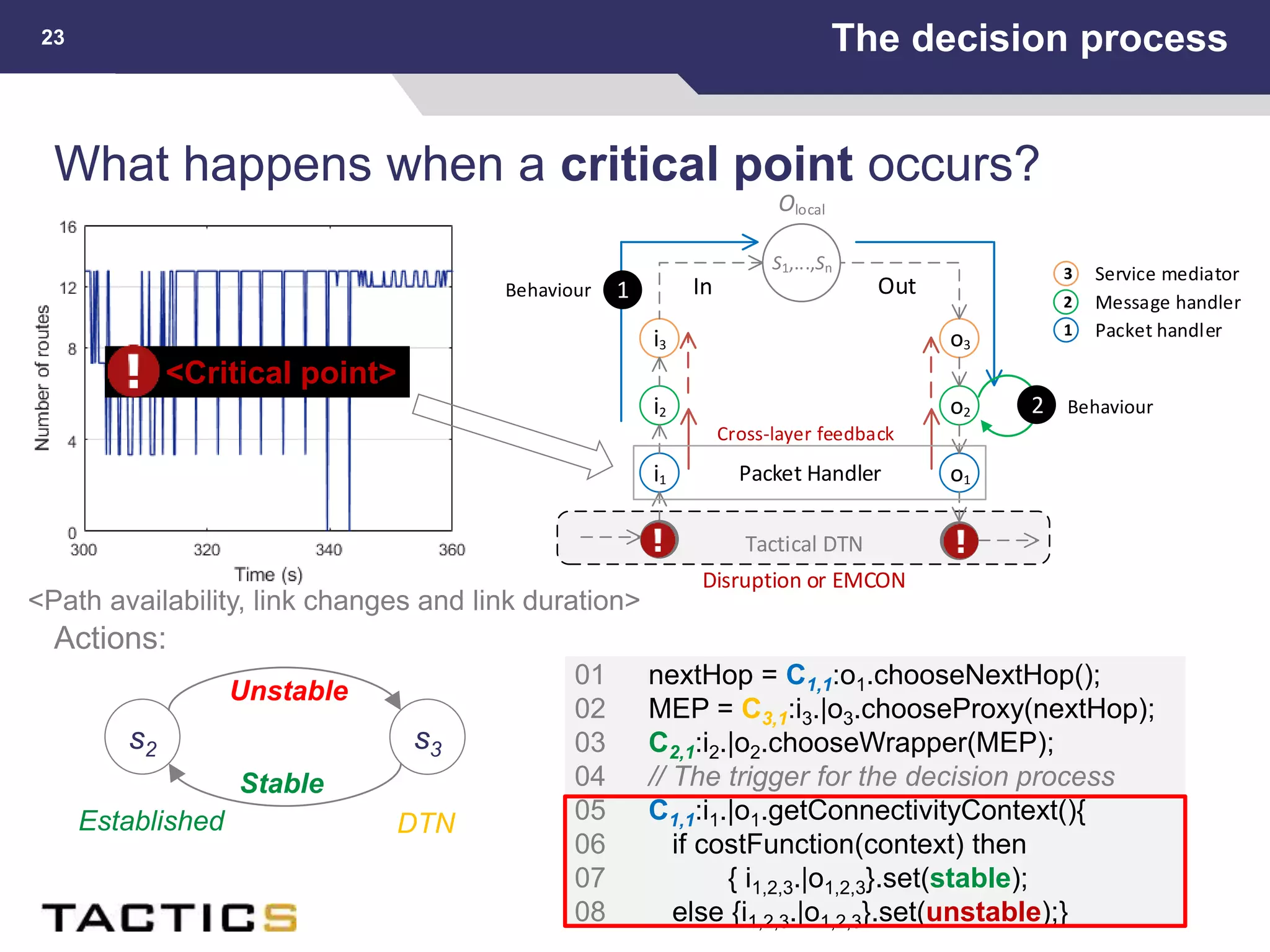 The decision process23
Tactical DTNri
i3
i2
i1 o1
o2
o3
ro
S1,...,Sn
Packet Handler
Olocal
Disruption or EMCON
Cross-layer feedback
In Out
1
2
3
Packet handler
Message handler
Service mediator
1
2
Behaviour
Behaviour
01 nextHop = C1,1:o1.chooseNextHop();
02 MEP = C3,1:i3.|o3.chooseProxy(nextHop);
03 C2,1:i2.|o2.chooseWrapper(MEP);
04 // The trigger for the decision process
05 C1,1:i1.|o1.getConnectivityContext(){
06 if costFunction(context) then
07 { i1,2,3.|o1,2,3}.set(stable);
08 else {i1,2,3.|o1,2,3}.set(unstable);}
What happens when a critical point occurs?
s2 s3
Established DTN
Unstable
Stable
Actions:
<Critical point>
<Path availability, link changes and link duration>
 