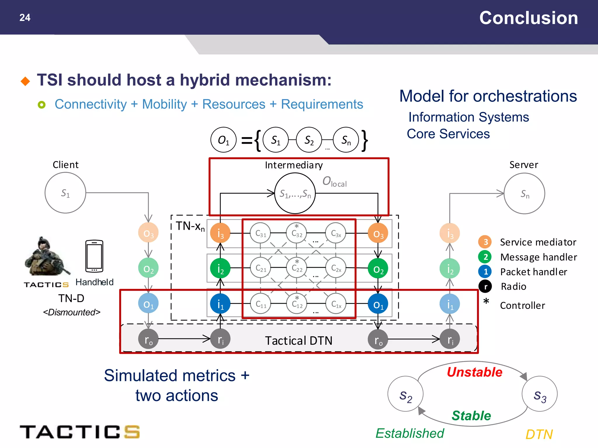  TSI should host a hybrid mechanism:
 Connectivity + Mobility + Resources + Requirements
Conclusion24
Tactical DTNri
i3
i2
i1 o1
o2
o3
ro
C11 C12 C1x
...
C21 C22 C2x
...
C31 C32 C3x
...
*
*
*
TN-xn
S1,...,Sn
Olocal
1
2
3
Packet handler
Message handler
Service mediator
* Controller
r Radio
o1
o2
o3
ro
S1
Handheld
TN-D
<Dismounted>
ri
i3
i2
i1
Sn
Client ServerIntermediary
Simulated metrics +
two actions
={ }S1 S2 Sn
...
O1
Model for orchestrations
Information Systems
Core Services
s2 s3
Established DTN
Unstable
Stable
 