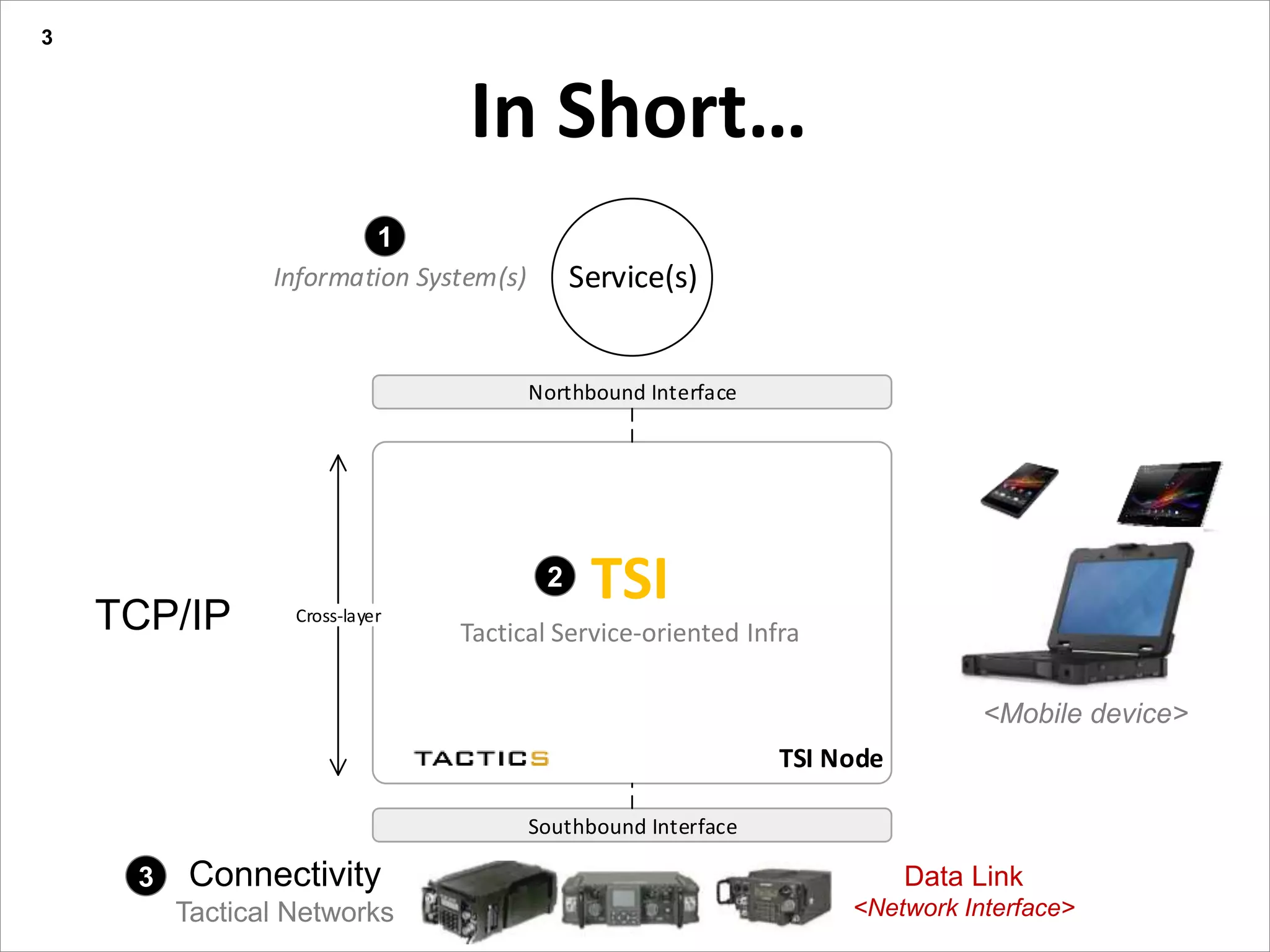 In Short
Presentation title yyyy-mm-dd
In Short…
3
<Mobile device>
Data Link
<Network Interface>
Controller
Service Mediator
Message Handler
Packet Handler
TSI Node
Southbound Interface
Northbound Interface
1
2
3
Cross-layer
4
Service(s)Information System(s)
TCP/IP
1
3
TSI
Tactical Service-oriented Infra
2
Connectivity
Tactical Networks
 