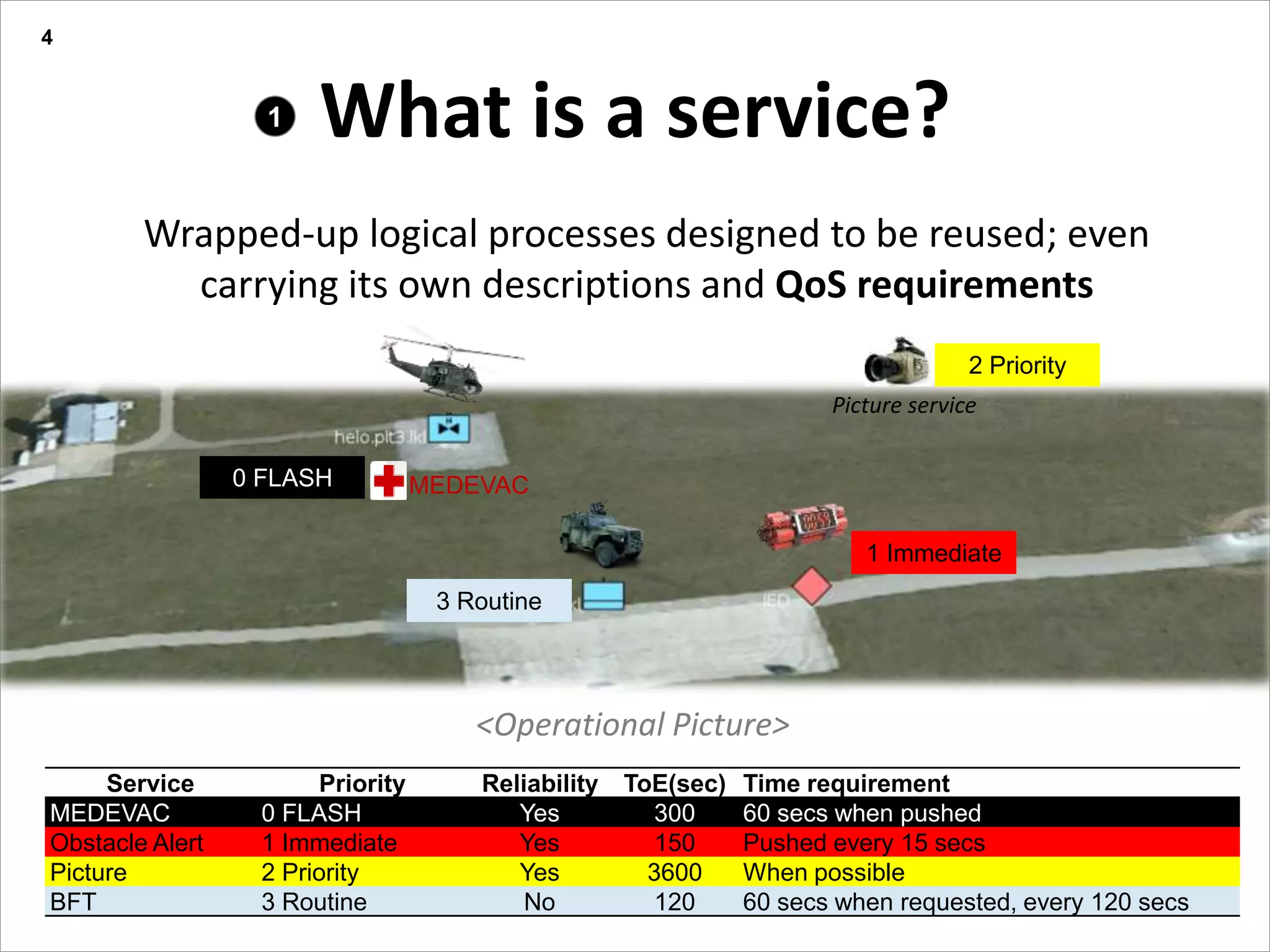 Agenda
What is a service?
Wrapped-up logical processes designed to be reused; even
carrying its own descriptions and QoS requirements
Service Priority Reliability ToE(sec) Time requirement
MEDEVAC 0 FLASH Yes 300 60 secs when pushed
Obstacle Alert 1 Immediate Yes 150 Pushed every 15 secs
Picture 2 Priority Yes 3600 When possible
BFT 3 Routine No 120 60 secs when requested, every 120 secs
1
<Operational Picture>
4
MEDEVAC0 FLASH
1 Immediate
2 Priority
3 Routine
Picture service
 