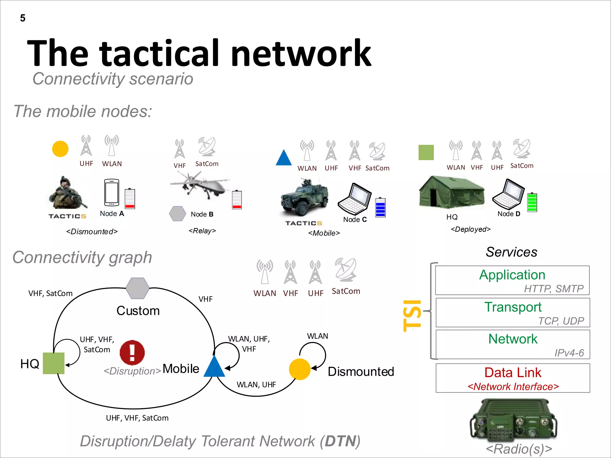 Agenda
Presentation title yyyy-mm-dd
Three things:
The tactical network
5
Connectivity scenario
ARPANET + Tactical network Data Link
<Network Interface>
Network
IPv4-6
Transport
TCP, UDP
Application
HTTP, SMTP
Services
TSI
<Radio(s)>
HQ
Custom
Mobile
WLAN, UHF
Dismounted
VHF
VHF, SatCom
UHF, VHF, SatCom
WLAN, UHF,
VHF
WLANUHF, VHF,
SatCom
Connectivity graph
SatComVHF UHFWLAN
<Disruption>
Disruption/Delaty Tolerant Network (DTN)
The mobile nodes:
Node A
<Dismounted>
UHF WLAN
Node C
<Mobile>
VHFUHFWLAN SatCom
HQ Node D
<Deployed>
SatComVHF UHFWLAN
Node B
<Relay>
SatComVHF
 