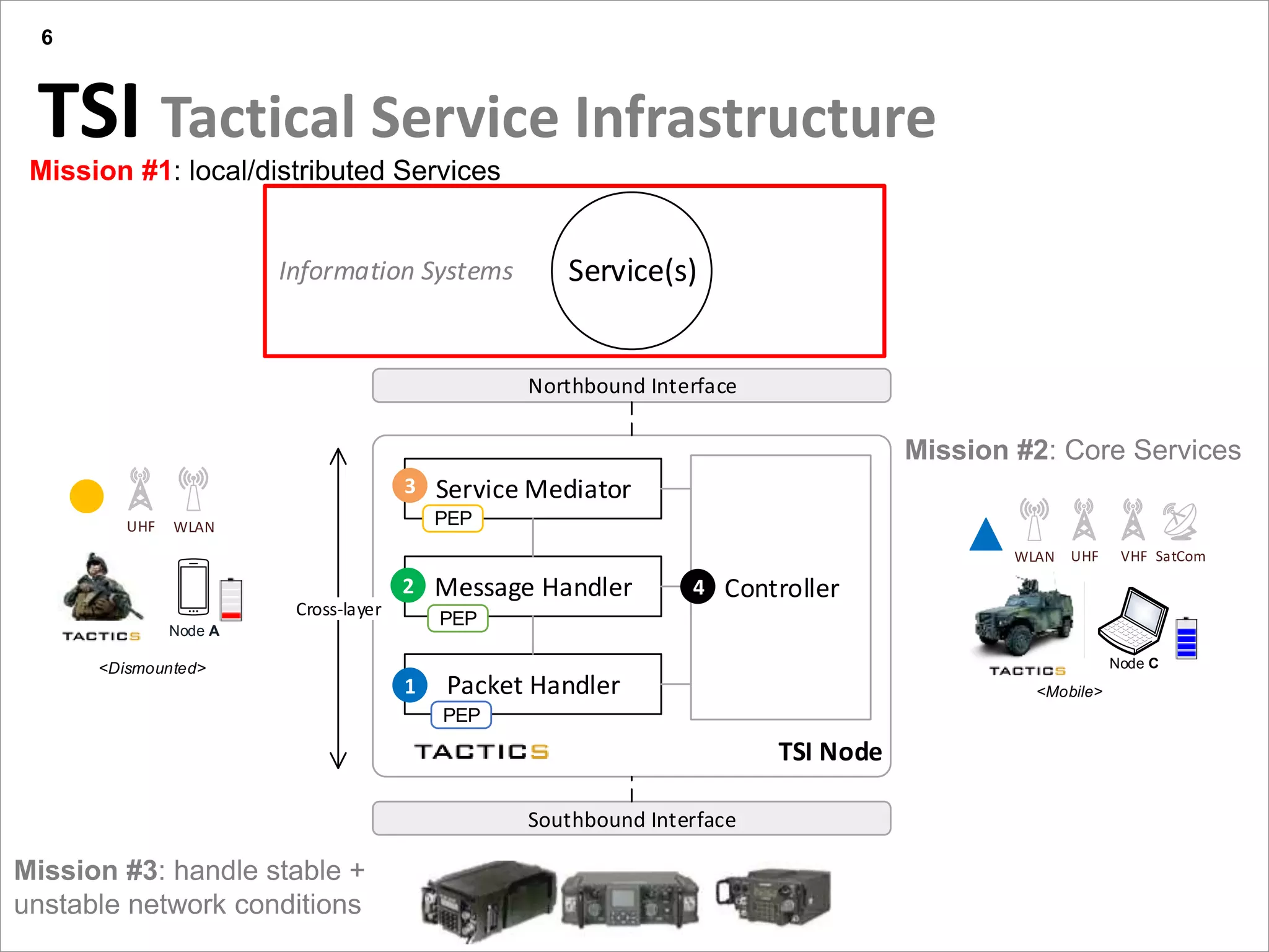 In Short
Presentation title yyyy-mm-dd
TSI Tactical Service Infrastructure
6
Mission #1: local/distributed Services
Mission #2: Core Services
Mission #3: handle stable +
unstable network conditions
Controller
Service Mediator
Message Handler
Packet Handler
TSI Node
Southbound Interface
Northbound Interface
1
2
3
Cross-layer
PEP
PEP
PEP
4
Service(s)Information Systems
Node A
<Dismounted>
UHF WLAN
Node C
<Mobile>
VHFUHFWLAN SatCom
 