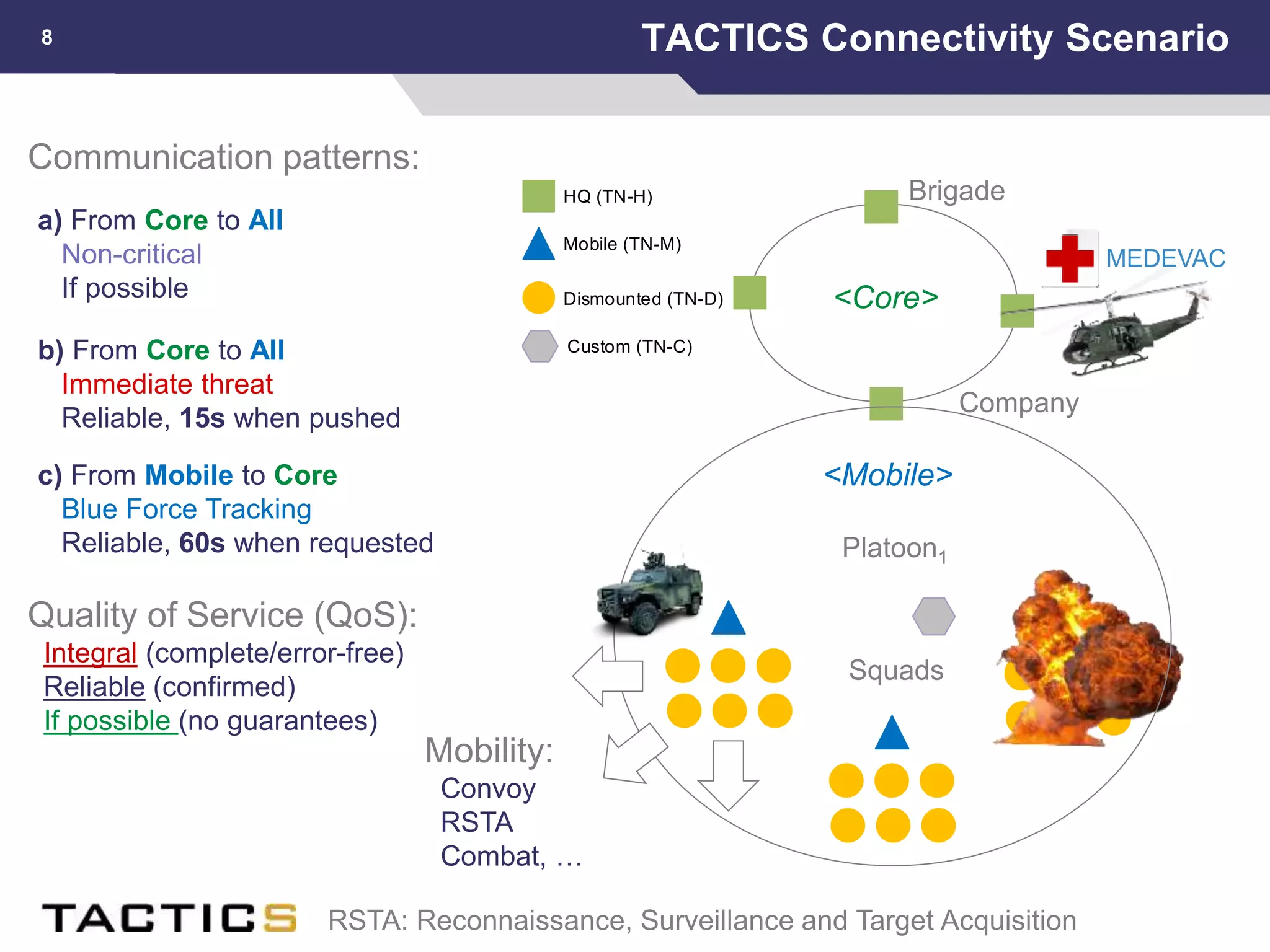TACTICS Connectivity Scenario8
<Mobile>
<Core>
HQ (TN-H)
Dismounted (TN-D)
Mobile (TN-M)
Custom (TN-C)
Company
Brigade
Squads
Platoon1
MEDEVAC
Communication patterns:
Mobility:
Convoy
RSTA
Combat, …
a) From Core to All
Non-critical
If possible
b) From Core to All
Immediate threat
Reliable, 15s when pushed
c) From Mobile to Core
Blue Force Tracking
Reliable, 60s when requested
Quality of Service (QoS):
Integral (complete/error-free)
Reliable (confirmed)
If possible (no guarantees)
RSTA: Reconnaissance, Surveillance and Target Acquisition
 