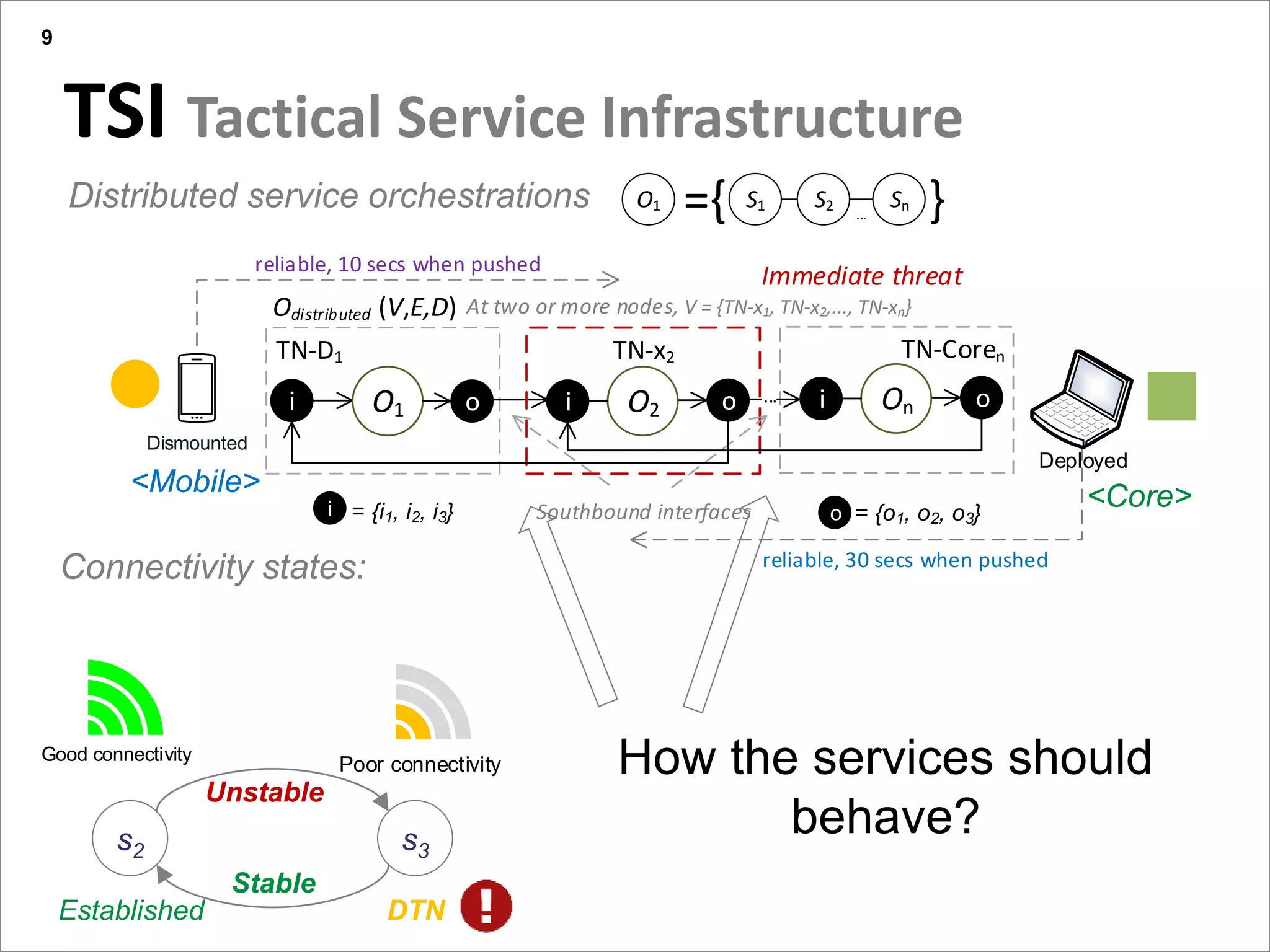 In Short
TSI Tactical Service Infrastructure
9
Connectivity states:
i
At two or more nodes, V = {TN-x1, TN-x2,..., TN-xn}
i o
TN-D1
O1 O2o i
Odistributed (V,E,D)
TN-x2
oOni
TN-Coren
...
i = {i1, i2, i3} o = {o1, o2, o3}Southbound interfaces
reliable, 10 secs when pushed
Dismounted
i
reliable, 30 secs when pushed
Deployed
Immediate threat
Distributed service orchestrations
<Mobile> <Core>
={ }S1 S2 Sn
...
O1
How the services should
behave?s2 s3
Established DTN
Unstable
Stable
Good connectivity
Poor connectivity
 