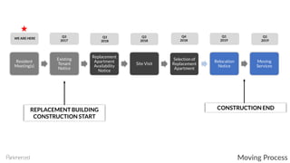 Resident
Meeting(s)
Existing
Tenant
Notice
Replacement
Apartment
Availability
Notice
Site Visit
Selection of
Replacement
Apartment
Relocation
Notice
Moving
Services
Q3
2018
Q3
2017
REPLACEMENT BUILDING
CONSTRUCTION START
CONSTRUCTION END
Q1
2019
WE ARE HERE Q3
2018
Moving Process
Q1
2019
Q4
2018
 