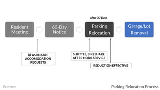 Resident
Meeting
60-Day
Notice
Parking
Relocation
Garage/Lot
Removal
SHUTTLE, BIKESHARE,
AFTER HOUR SERVICE
REDUCTION EFFECTIVE
REASONABLE
ACCOMODATION
REQUESTS
Parking Relocation Process
After 30 Days
 