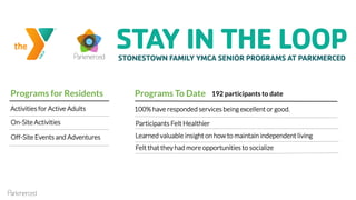 On-Site Activities
Programs for Residents
Off-Site Events and Adventures
Activities for Active Adults 100% have responded services being excellent or good.
Participants Felt Healthier
Learned valuable insight on how to maintain independent living
Felt that they had more opportunities to socialize
Programs To Date 192 participants to date
 