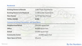 Existing Homes to Remain 1,683 Tower Apartments
Existing Homes to be Replaced 1,538 Garden Apartments
New Homes 5,679 Net New Homes
TOTAL HOMES 8,900
Neighborhood Retail 230,000 square feet
Office 80,000 square feet
School 25,000 square feet
Community Center 64,000 square feet
Open Space & Parks 68 acres
Residential
Commercial, School, Recreation, and Open Space
By the Numbers
 