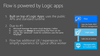 Flow
Logic apps
Managed APIs
or Custom APIs
Uses the Public REST
APIs for management
Calls into at runtime
 