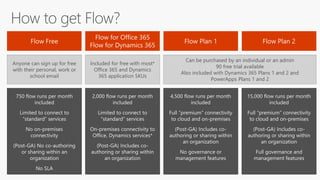 Anyone can sign up for free
with their personal, work or
school email
Included for free with most*
Office 365 and Dynamics
365 application SKUs
Can be purchased by an individual or an admin
90 free trial available
Also included with Dynamics 365 Plans 1 and 2 and
PowerApps Plans 1 and 2
 