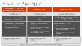 Extending Office 365 and
Dynamics 365
For creators and IT admins
Full creation & admin capabilities
For business users
Run any app using CDM
Included for free with most* Office 365
and Dynamics 365 application SKUs
Can be purchased by an individual or an admin
90 free trial available
Also included with Dynamics 365 Plans 1 and 2
Can be purchased by an individual or an
admin
Quotas (per user; pooled tenant-wide):
• 2,000 flow runs per month
Quotas (per user; pooled tenant-wide):
• 4,500 flow runs per month
• 20MB Data Storage
• 2GB File Storage
Quotas (per user; pooled tenant-wide):
• 15,000 flow runs per month
• 200 MB Data Storage
• 20 GB File Storage per user
Additional flow runs, Data Storage, and File Storage may be purchased as needed
 