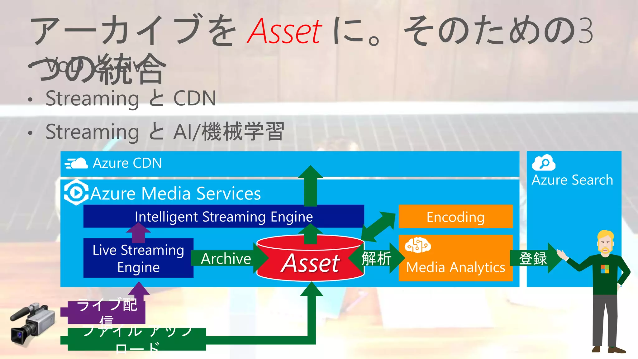 Asset Media Analytics
Encoding
 