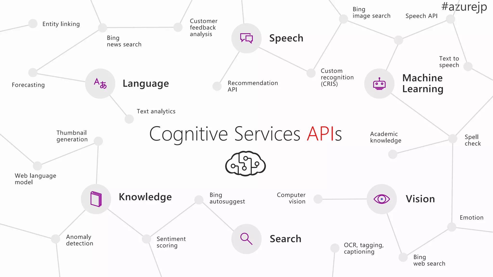 Language
Speech
Search
Machine
Learning
Knowledge Vision
Spell
check
Speech API
Entity linking
Recommendation
API
Bing
autosuggest
Computer
vision
Emotion
Forecasting
Text to
speech
Thumbnail
generation
Anomaly
detection
Custom
recognition
(CRIS)
Bing
image search
Web language
model
Customer
feedback
analysis
Academic
knowledge
OCR, tagging,
captioning
Sentiment
scoring
Bing
news search
Bing
web search
Text analytics
Cognitive Services APIs
 