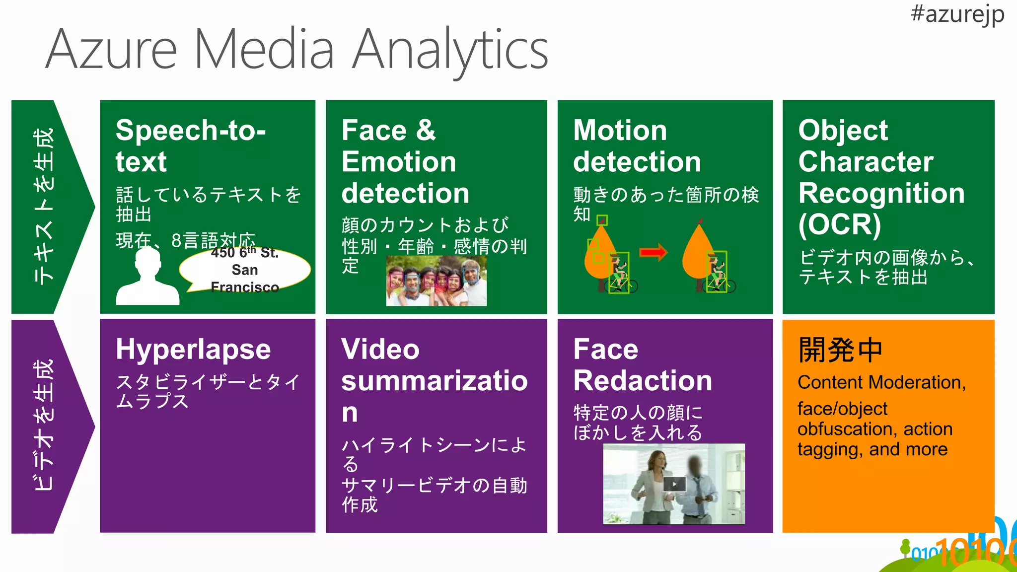 Speech-to-
text
話しているテキストを
抽出
現在、8言語対応
Face &
Emotion
detection
顔のカウントおよび
性別・年齢・感情の判
定
Hyperlapse
スタビライザーとタイ
ムラプス
Video
summarizatio
n
ハイライトシーンによ
る
サマリービデオの自動
作成
Motion
detection
動きのあった箇所の検
知
Object
Character
Recognition
(OCR)
ビデオ内の画像から、
テキストを抽出
450 6th St.
San
Francisco
Face
Redaction
特定の人の顔に
ぼかしを入れる
 