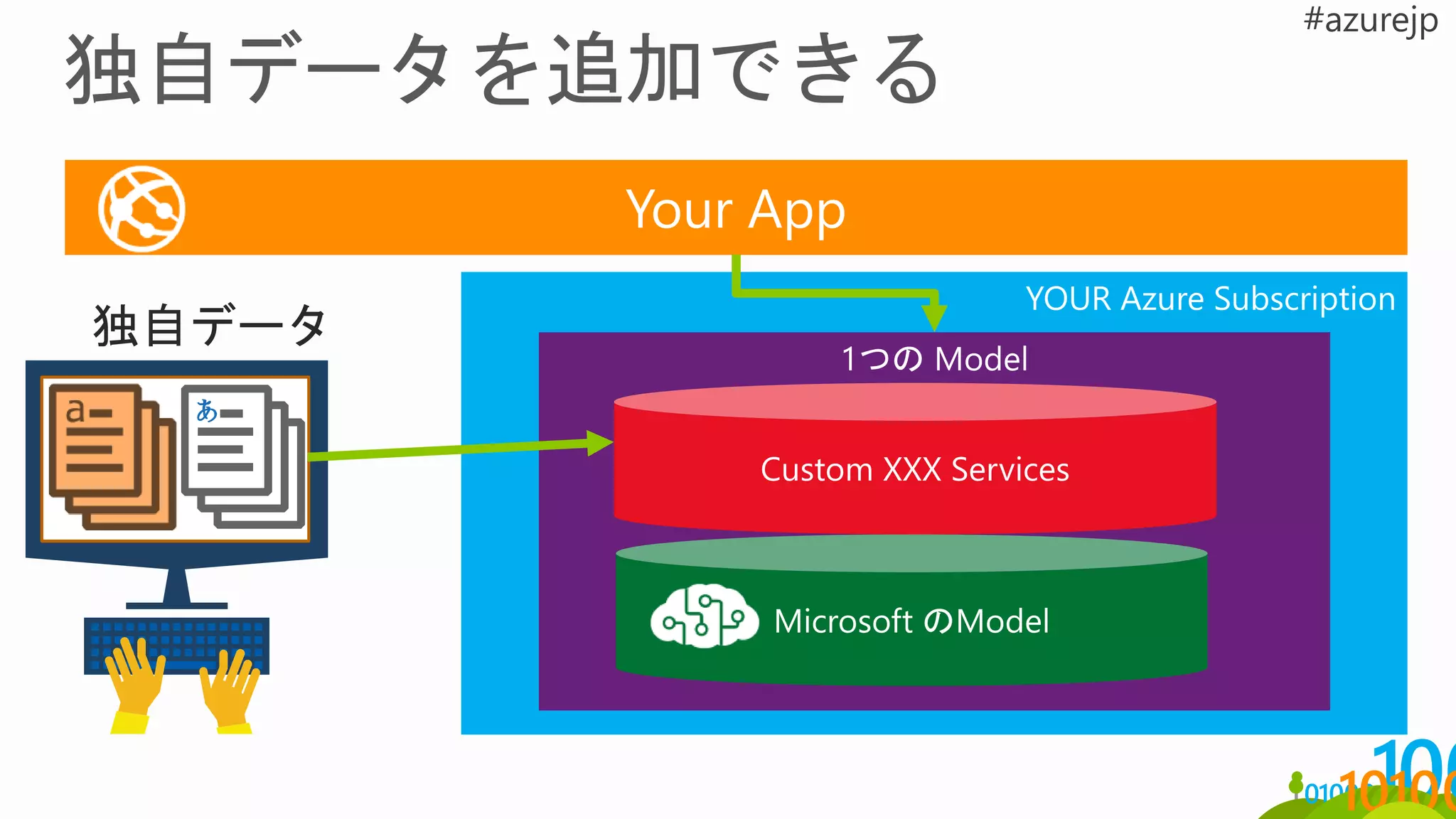 独自データ
Your App
 