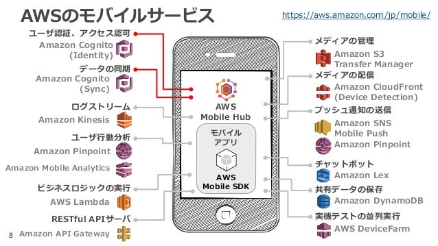 Aws Black Belt Online Seminar 2017 Aws Cognito