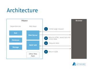 DSpace
Architecture
Solr
Database
Storage
Web Server
REST API
Browser
Dependencies Web Apps
Initial page request
Returns HTML, Javascript and
initial state
1
2
Request data3
Return JSON4
Other Web
Apps
 