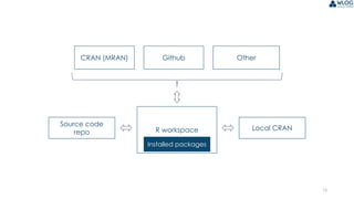 16
CRAN (MRAN) Github Other
R workspace
Installed packages
Local CRAN
Source code
repo
 