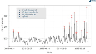 30
Date
PricePLN/MWh
● (multi-)Seasonal
● Calendar effects
● Highly variable
● Spikes
 