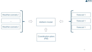 35
Weather scenario 1
Coordination plans
(PSE)
Midterm model
...
Weather scenario 1
Forecast 1
Forecast 1
Forecast 1
 