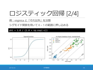 ロジスティック回帰 [2/4]
例：virginica と「それ以外」を分類
シグモイド関数を用いて 0 ~ 1 の範囲に押し込める
2017-05-18 社内勉強会 19
phi = 1.0 / (1.0 + np.exp(-z))
 