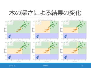 木の深さによる結果の変化
2017-05-18 社内勉強会 44
 