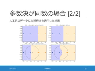 多数決が同数の場合 [2/2]
人工的なデータに k 近傍法を適用した結果
2017-05-18 社内勉強会 53
 