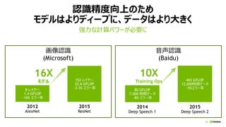 12
画像認識
(Microsoft)
認識精度向上のため
モデルはよりディープに、データはより大きく
強力な計算パワーが必要に
2012
AlexNet
8 レイヤー
1.4 GFLOP
~16% エラー率
152 レイヤー
22.6 GFLOP
~3.5% エラー率
2015
ResNet
16X
モデル
2014
Deep Speech 1
80 GFLOP
7,000 時間データ
~8% エラー率
465 GFLOP
12,000時間データ
~5%エラー率
2015
Deep Speech 2
10X
Training Ops
音声認識
(Baidu)
 