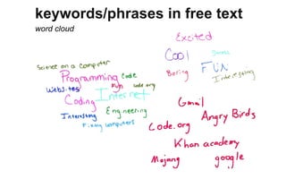 keywords/phrases in free text
word cloud
 