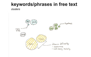 keywords/phrases in free text
clusters
 