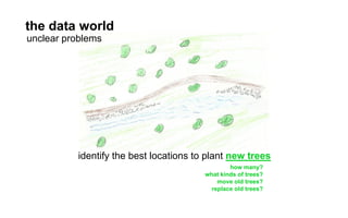 how many?
what kinds of trees?
move old trees?
replace old trees?
identify the best locations to plant new trees
unclear problems
the data world
 