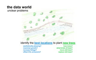 aesthetically pleasing?
maximize growth?
increase foliage?
oﬀset CO2 emissions?
how many?
what kinds of trees?
move old trees?
replace old trees?
identify the best locations to plant new trees
unclear problems
the data world
 