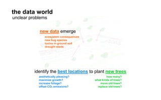 ecosystem consequences
new bug species
toxins in ground soil
drought starts
aesthetically pleasing?
maximize growth?
increase foliage?
oﬀset CO2 emissions?
how many?
what kinds of trees?
move old trees?
replace old trees?
identify the best locations to plant new trees
new data emerge
unclear problems
the data world
 
