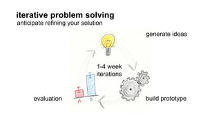 anticipate reﬁning your solution
iterative problem solving
generate ideas
build prototypeevaluation
1-4 week
iterations
 