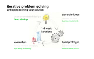 business requirements
minimum viable productsplit testing, A/B testing
personas, use cases
build device prototypes
generate ideas
build prototypeevaluation
1-4 week
iterations
lean startup
human-centered design
anticipate reﬁning your solution
iterative problem solving
surveys, interviews, ethnography
 