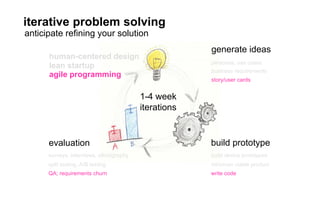 business requirements
story/user cards
write codeQA; requirements churn
minimum viable productsplit testing, A/B testing
personas, use cases
build device prototypes
generate ideas
build prototypeevaluation
1-4 week
iterations
agile programming
lean startup
human-centered design
anticipate reﬁning your solution
iterative problem solving
surveys, interviews, ethnography
 