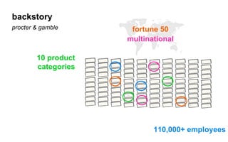 procter & gamble fortune 50
10 product
categories
multinational
110,000+ employees
backstory
 