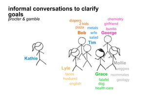Kathie
Bob
Grace
George
Lyle
Tim
Mollie
pizza
falafel
burrito
tacos
salad
veggies
2 kids girlfriend
wife
husband
dog
roommates
diapers
metals
chemistry
english
health care
geology
informal conversations to clarify goals
procter & gamble
 
