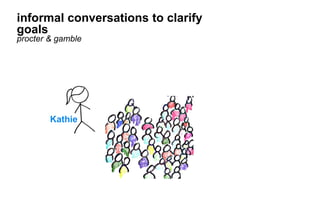 informal conversations to clarify goals
procter & gamble
Kathie
 