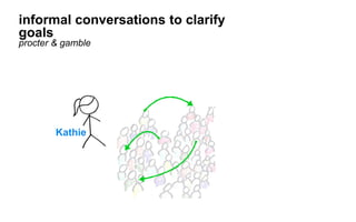 Kathie
informal conversations to clarify goals
procter & gamble
 