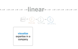 linear
visualize
expertise in a
company
 