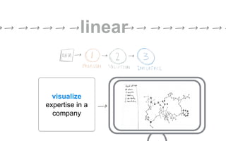 linear
visualize
expertise in a
company
 