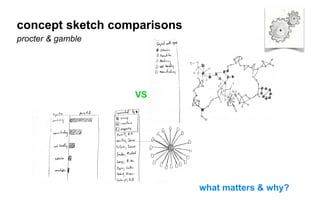 VS
concept sketch comparisons
procter & gamble
what matters & why?
 