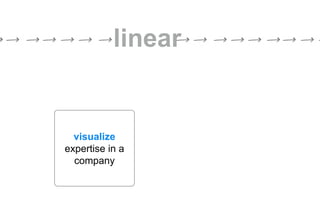 visualize
expertise in a
company
linear
 