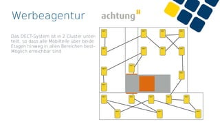 Werbeagentur
Das DECT-System ist in 2 Cluster unter-
teilt, so dass alle Mobilteile über beide 
Etagen hinweg in allen Bereichen best-
Möglich erreichbar sind.
DECT
DECT DECT DECT DECT
DECT DECT DECT
DECT DECT DECT
DECT
DECT
DECT
DECT
DECT
DECT DECT DECT
DECT
 
