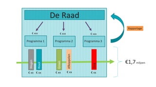 De Raad
€1,7miljoen
Riool
€ xx
Wegen
€ xx
Groen
€ xx
Zorg
€ xx
Afkoppelen
€ xx
Rapportage
Programma 1 Programma 2 Programma 3
€ xxx € xxx € xxx
 
